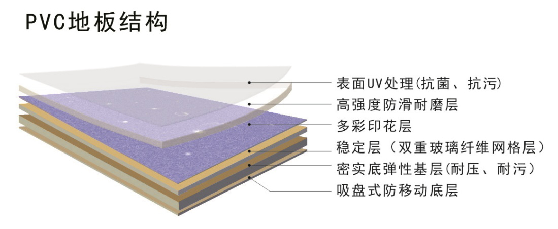 PVC地板结构